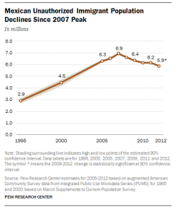 mexican-unauthorizeddecline